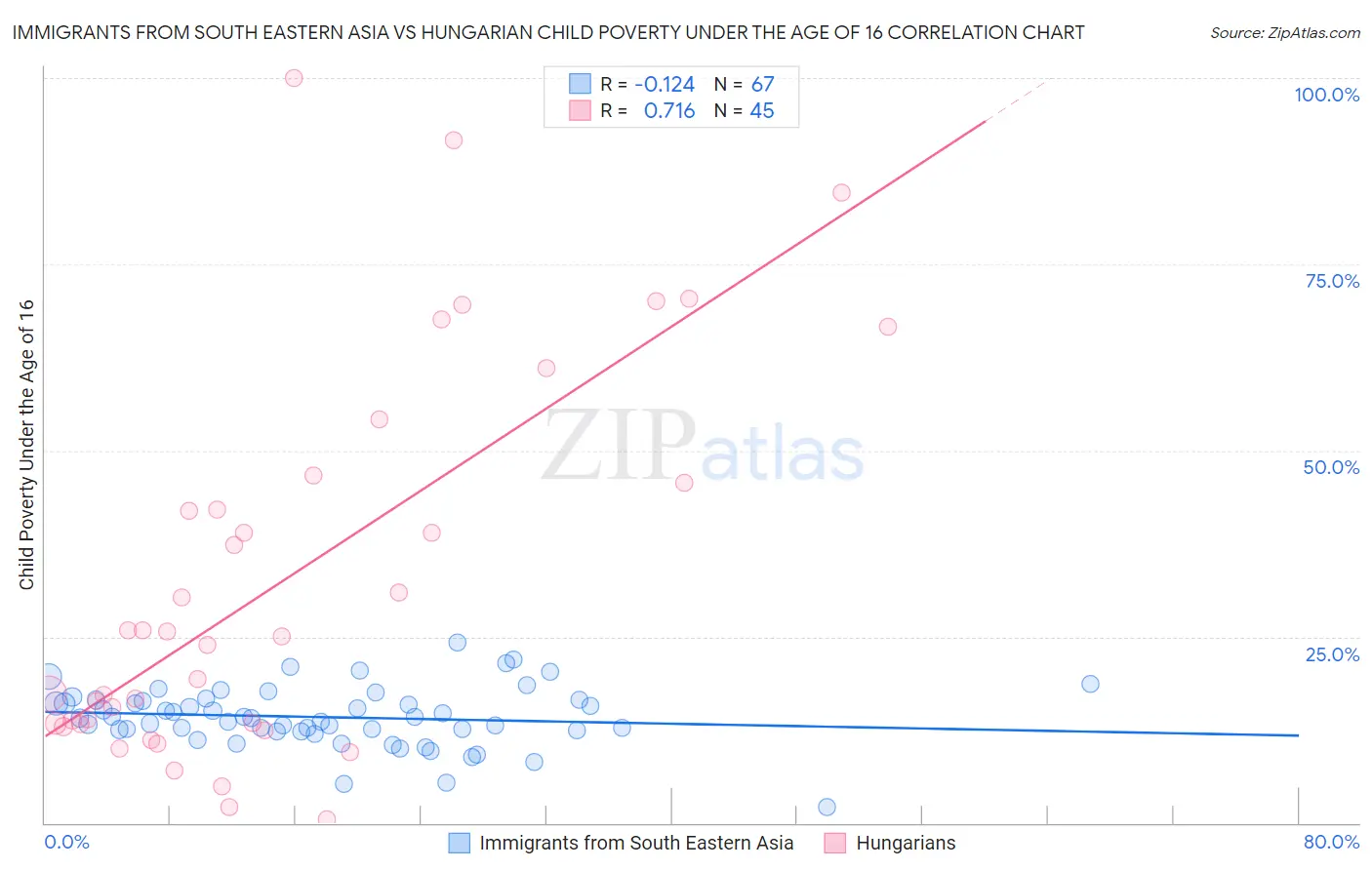 Immigrants from South Eastern Asia vs Hungarian Child Poverty Under the Age of 16