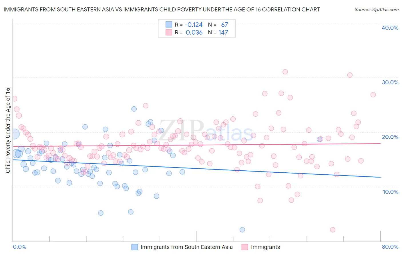 Immigrants from South Eastern Asia vs Immigrants Child Poverty Under the Age of 16