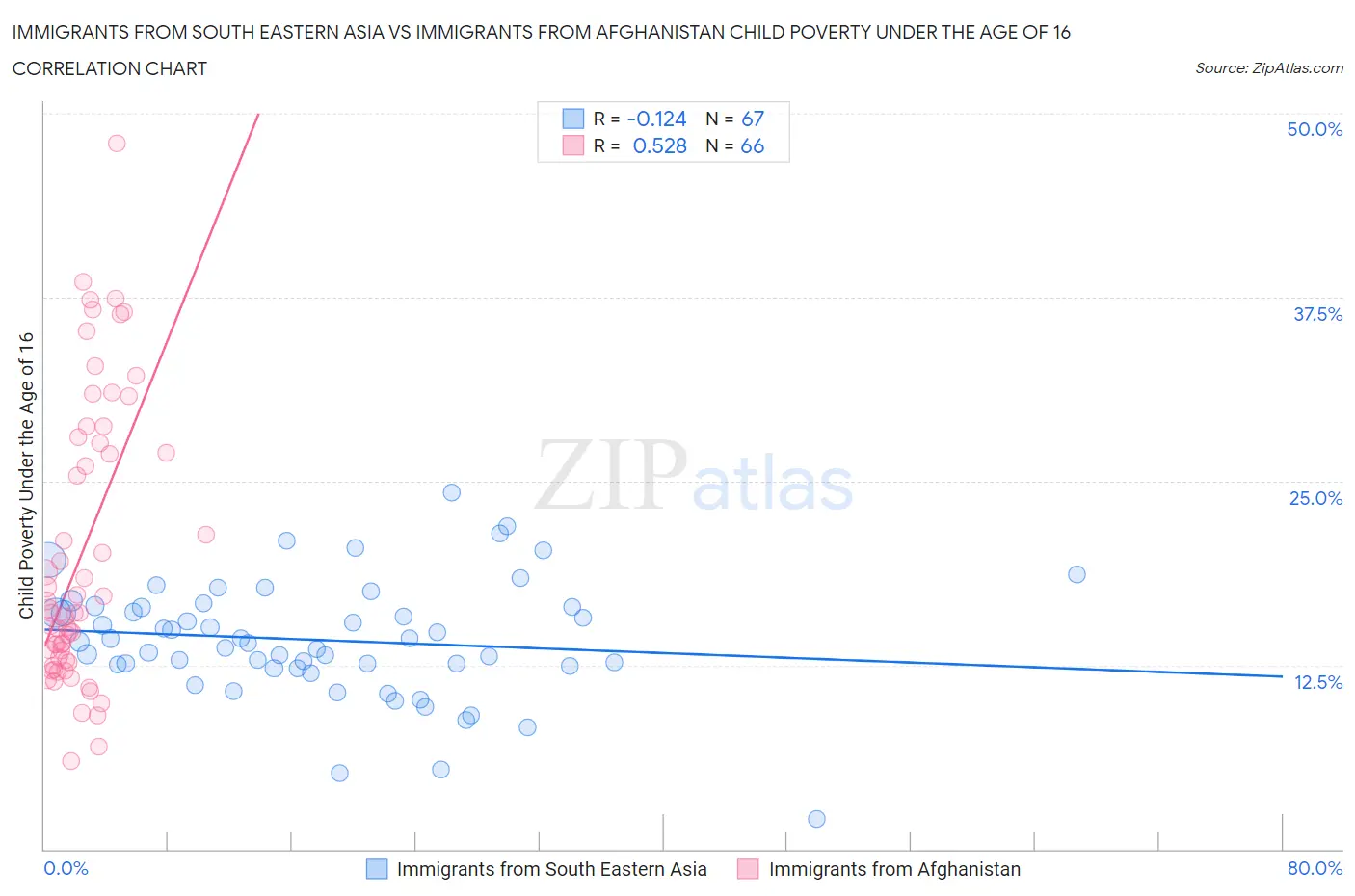 Immigrants from South Eastern Asia vs Immigrants from Afghanistan Child Poverty Under the Age of 16