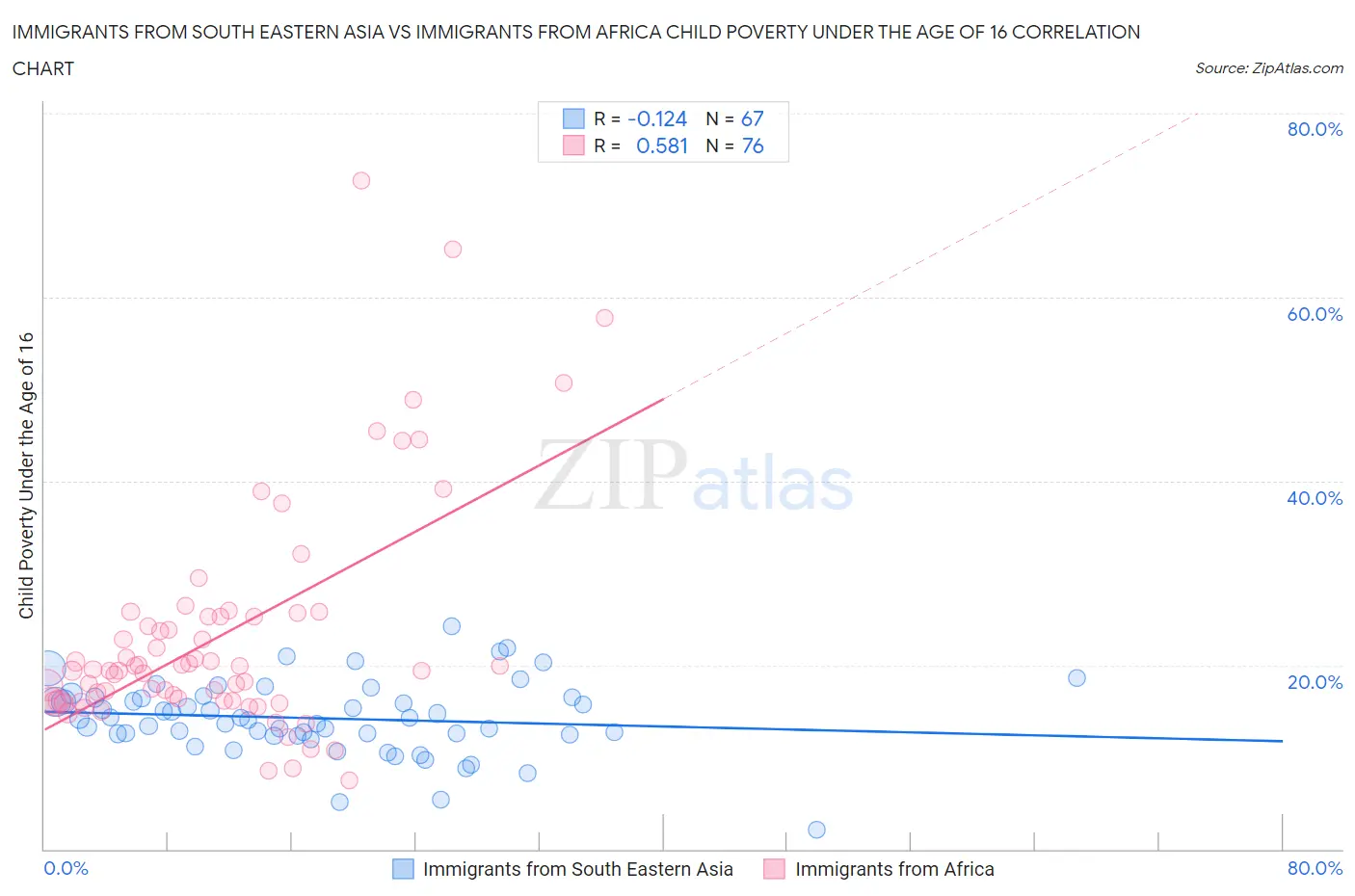 Immigrants from South Eastern Asia vs Immigrants from Africa Child Poverty Under the Age of 16