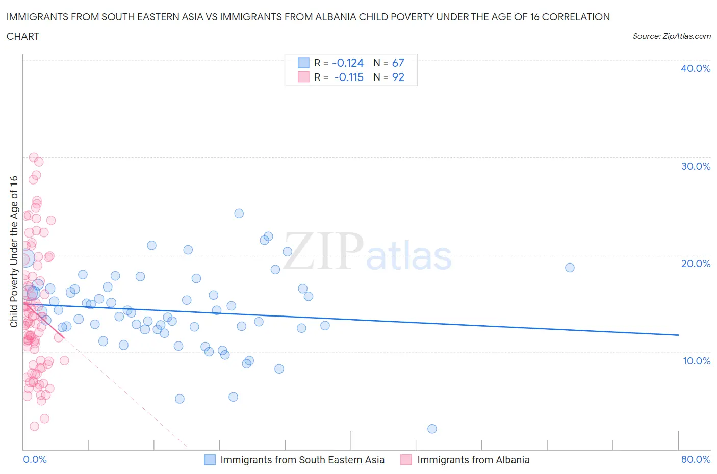 Immigrants from South Eastern Asia vs Immigrants from Albania Child Poverty Under the Age of 16