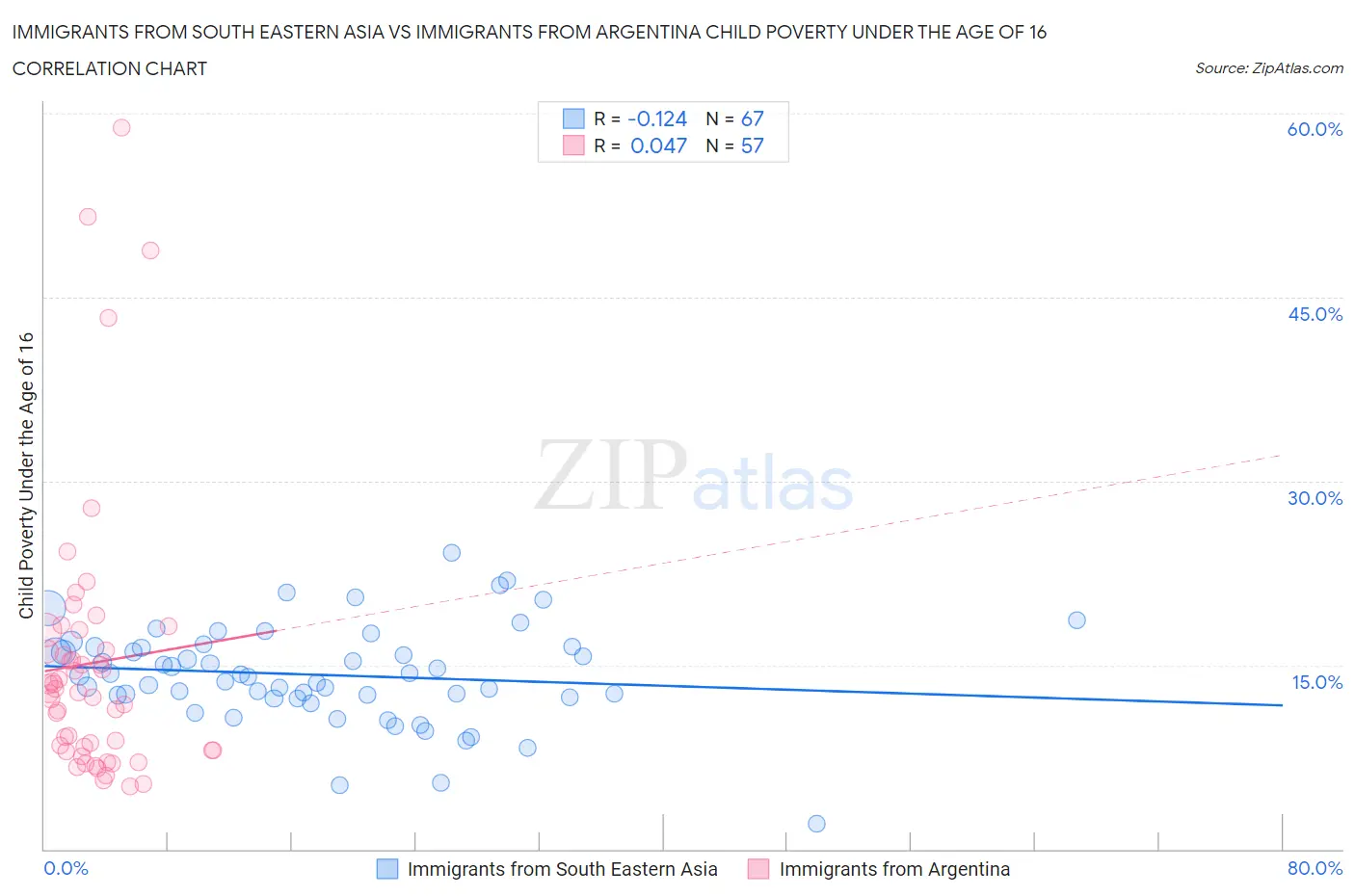 Immigrants from South Eastern Asia vs Immigrants from Argentina Child Poverty Under the Age of 16