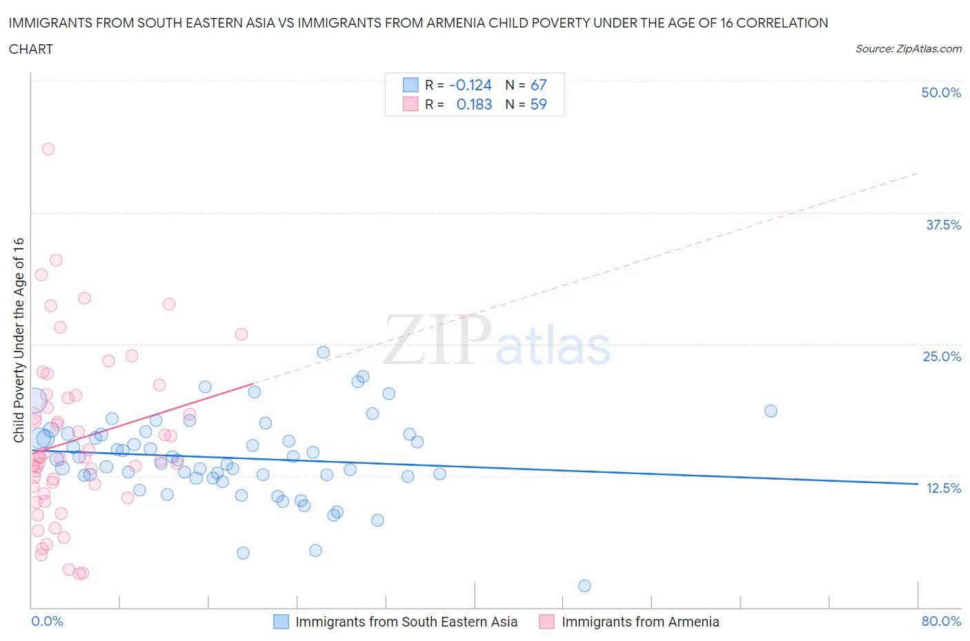 Immigrants from South Eastern Asia vs Immigrants from Armenia Child Poverty Under the Age of 16