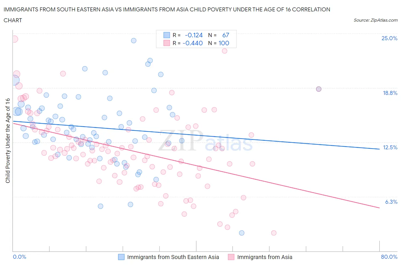 Immigrants from South Eastern Asia vs Immigrants from Asia Child Poverty Under the Age of 16