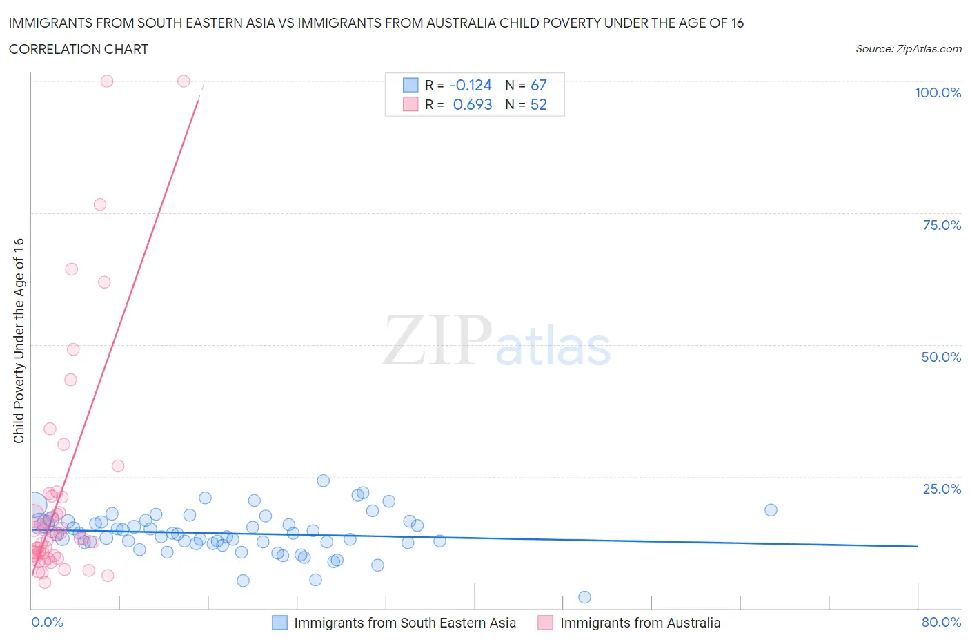 Immigrants from South Eastern Asia vs Immigrants from Australia Child Poverty Under the Age of 16