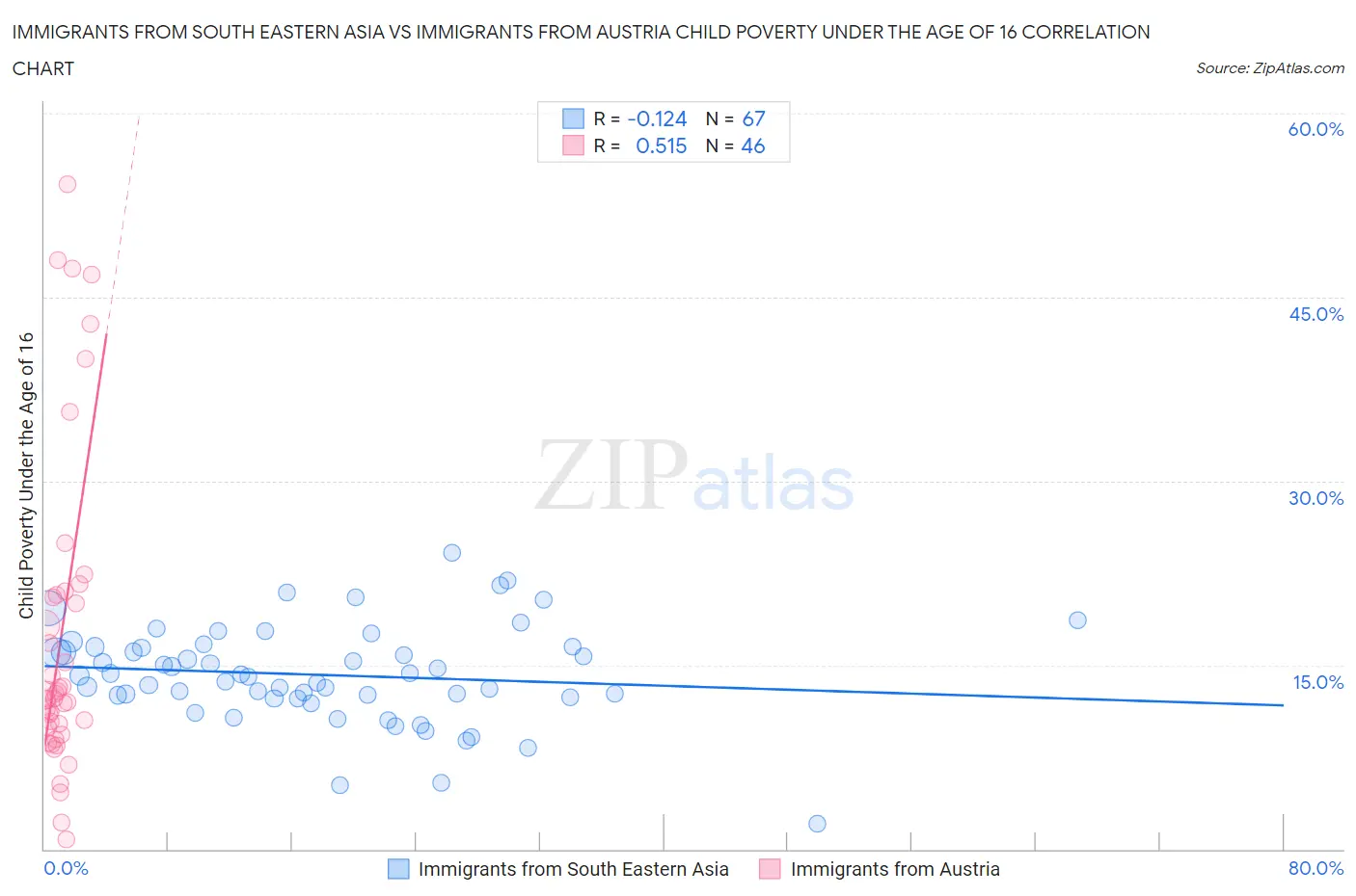 Immigrants from South Eastern Asia vs Immigrants from Austria Child Poverty Under the Age of 16