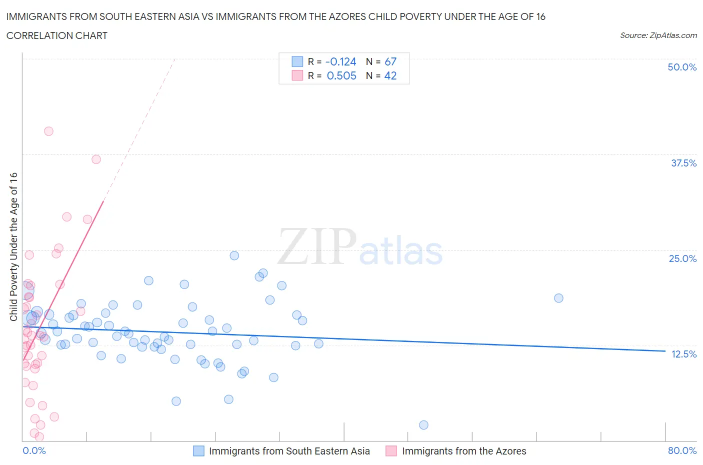 Immigrants from South Eastern Asia vs Immigrants from the Azores Child Poverty Under the Age of 16