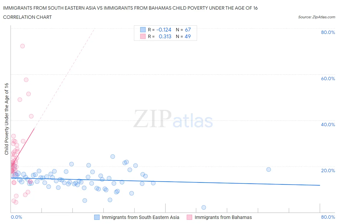 Immigrants from South Eastern Asia vs Immigrants from Bahamas Child Poverty Under the Age of 16