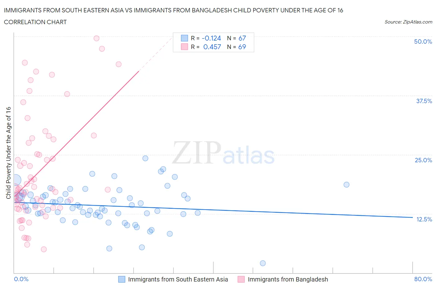 Immigrants from South Eastern Asia vs Immigrants from Bangladesh Child Poverty Under the Age of 16