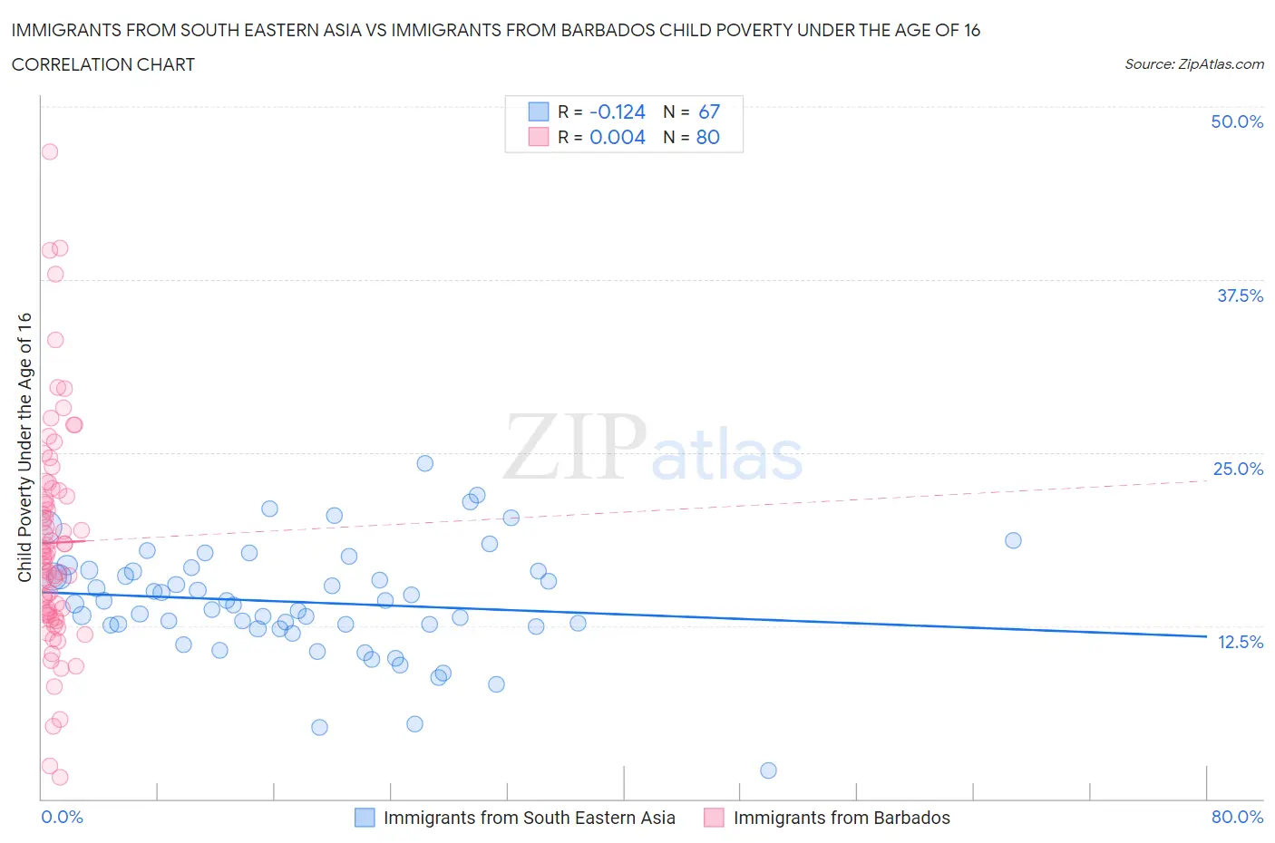 Immigrants from South Eastern Asia vs Immigrants from Barbados Child Poverty Under the Age of 16