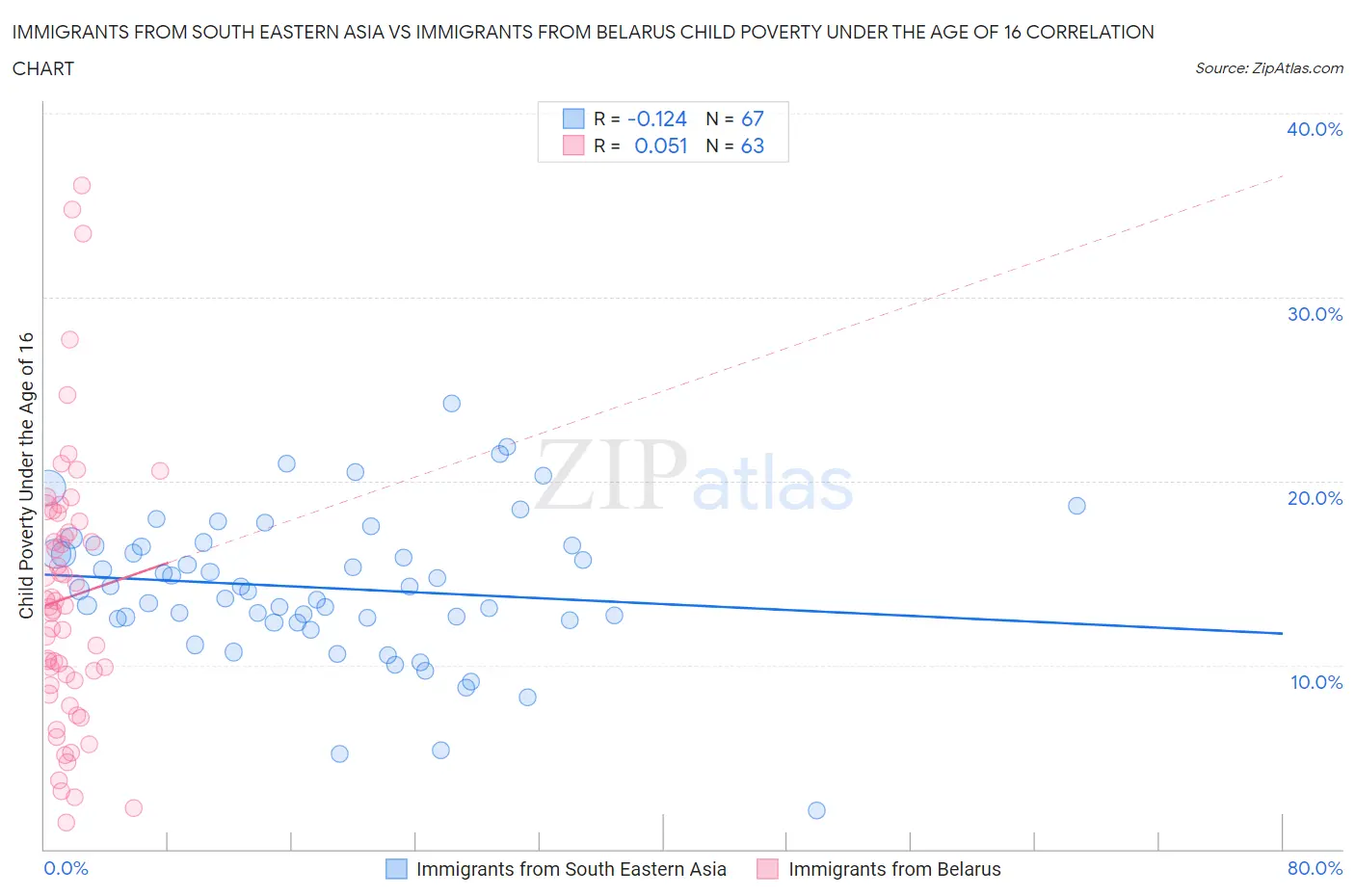 Immigrants from South Eastern Asia vs Immigrants from Belarus Child Poverty Under the Age of 16