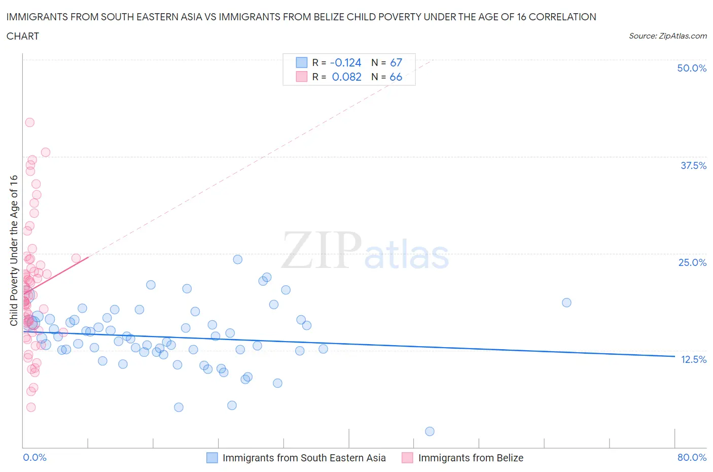 Immigrants from South Eastern Asia vs Immigrants from Belize Child Poverty Under the Age of 16