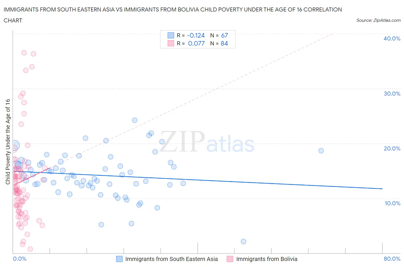 Immigrants from South Eastern Asia vs Immigrants from Bolivia Child Poverty Under the Age of 16