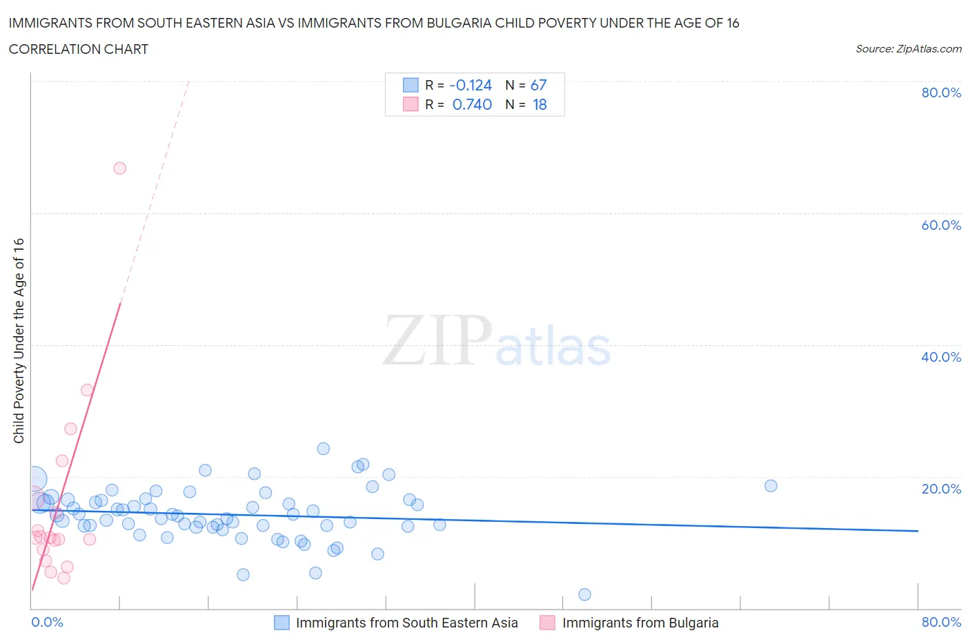 Immigrants from South Eastern Asia vs Immigrants from Bulgaria Child Poverty Under the Age of 16