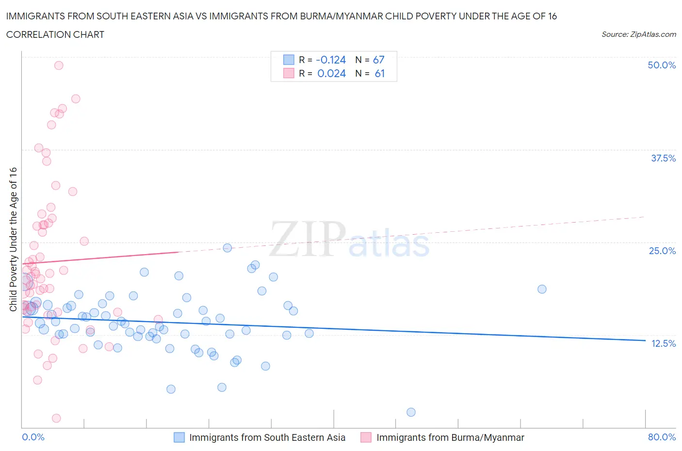 Immigrants from South Eastern Asia vs Immigrants from Burma/Myanmar Child Poverty Under the Age of 16