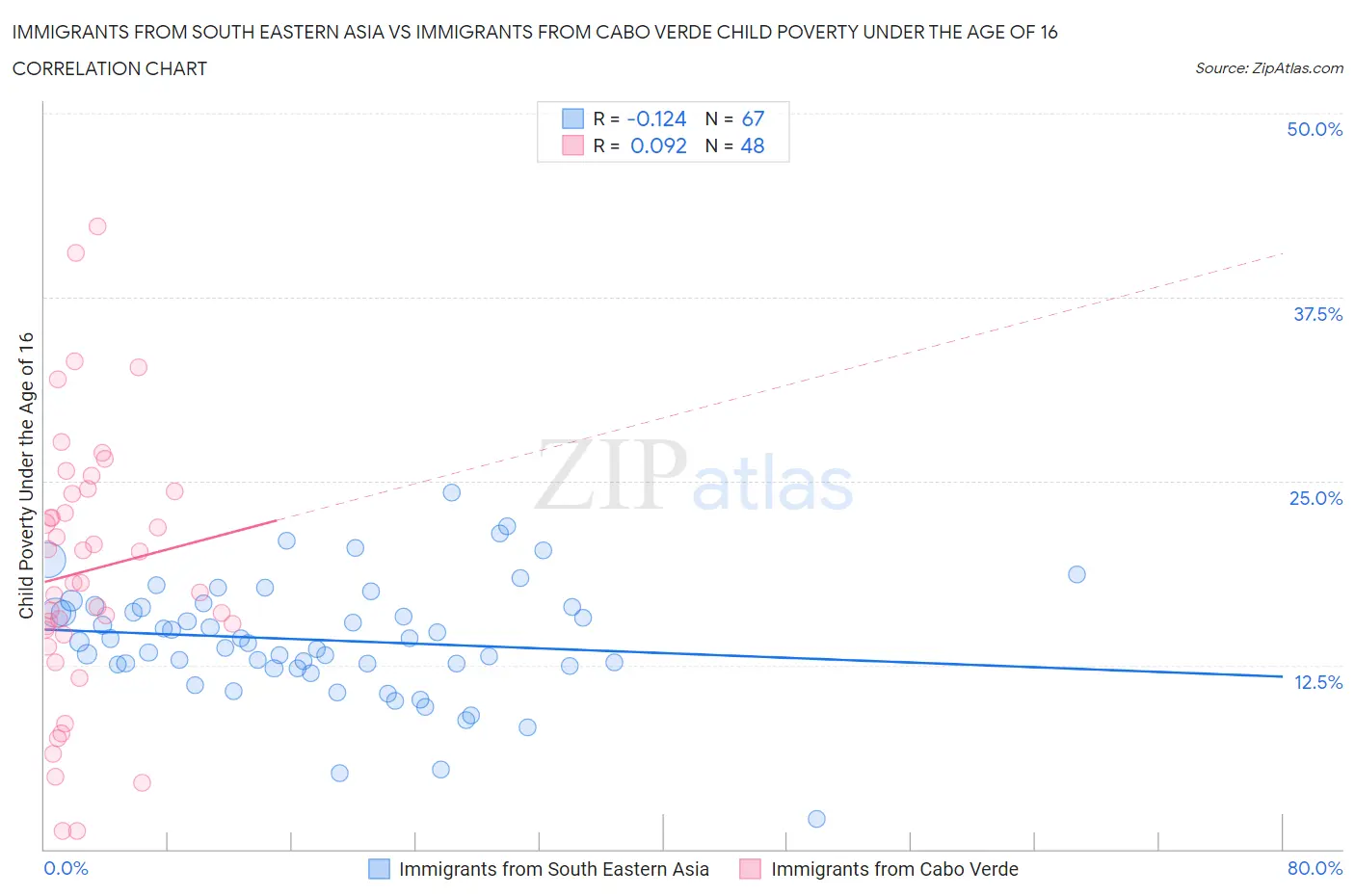 Immigrants from South Eastern Asia vs Immigrants from Cabo Verde Child Poverty Under the Age of 16