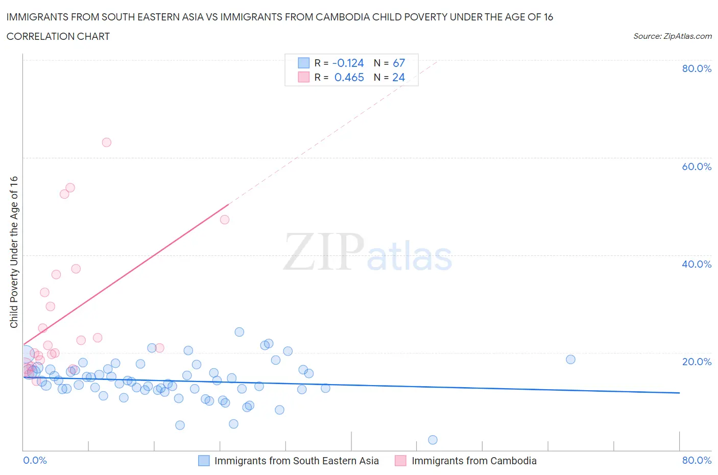 Immigrants from South Eastern Asia vs Immigrants from Cambodia Child Poverty Under the Age of 16