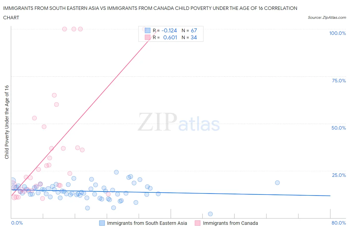 Immigrants from South Eastern Asia vs Immigrants from Canada Child Poverty Under the Age of 16