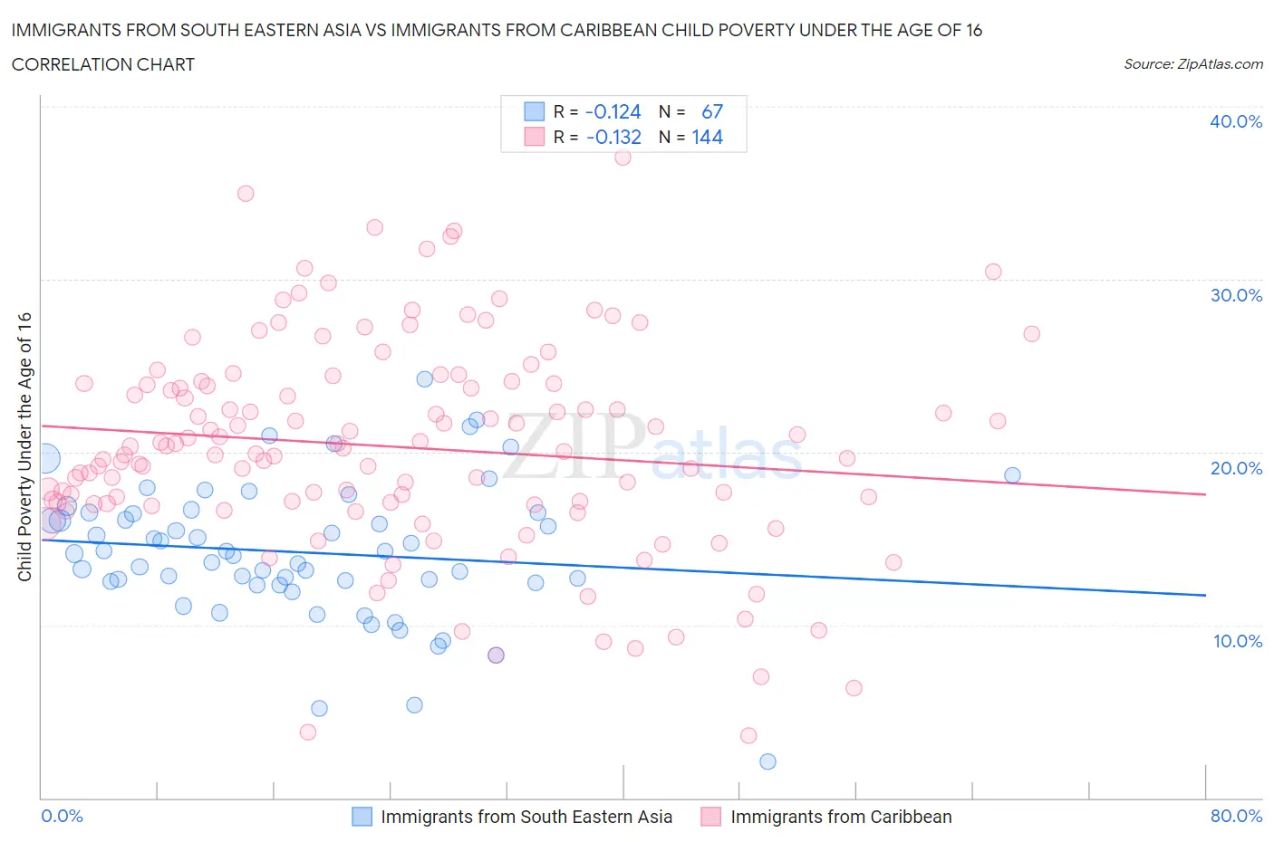 Immigrants from South Eastern Asia vs Immigrants from Caribbean Child Poverty Under the Age of 16