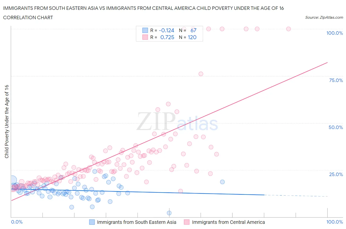 Immigrants from South Eastern Asia vs Immigrants from Central America Child Poverty Under the Age of 16