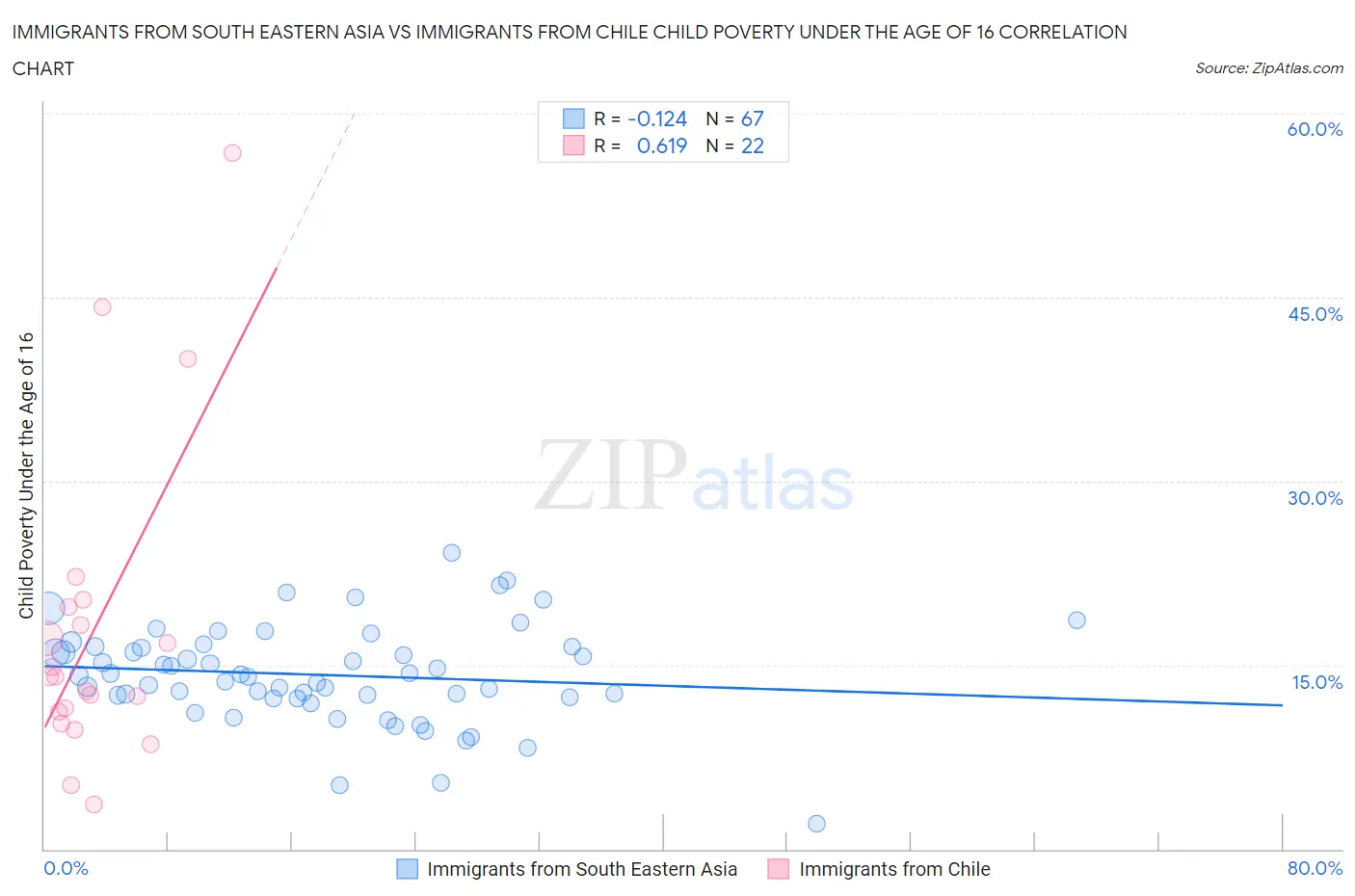 Immigrants from South Eastern Asia vs Immigrants from Chile Child Poverty Under the Age of 16