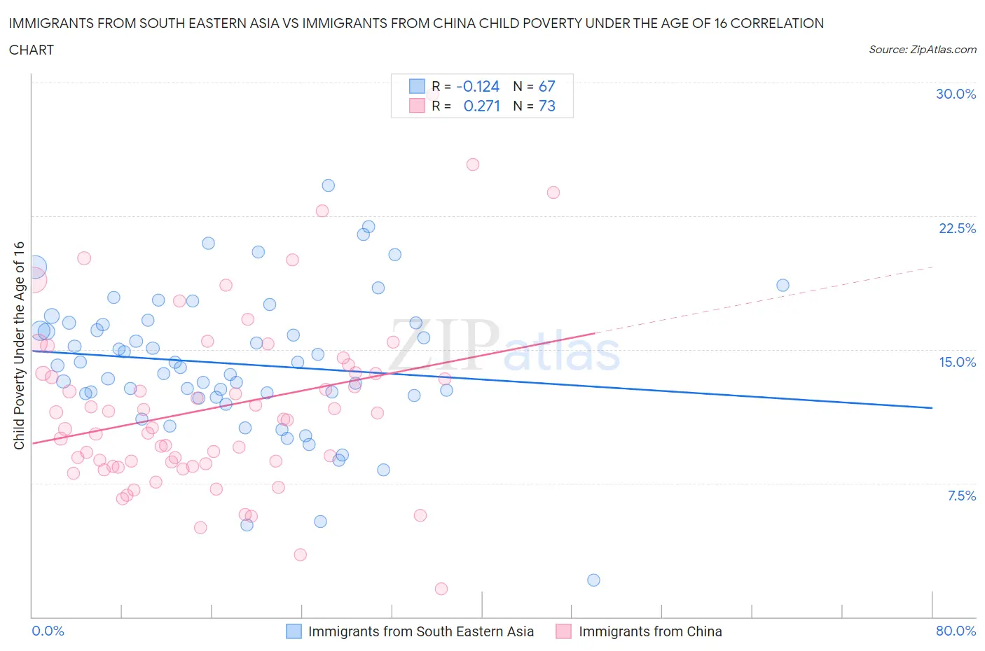 Immigrants from South Eastern Asia vs Immigrants from China Child Poverty Under the Age of 16