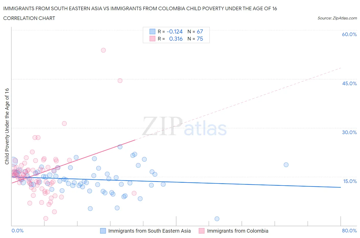 Immigrants from South Eastern Asia vs Immigrants from Colombia Child Poverty Under the Age of 16