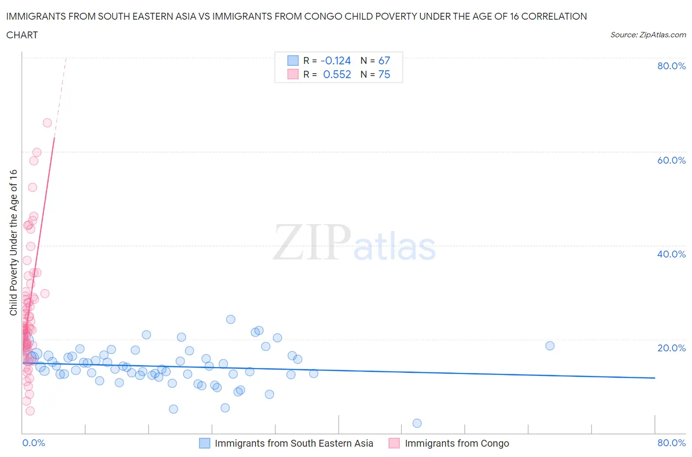 Immigrants from South Eastern Asia vs Immigrants from Congo Child Poverty Under the Age of 16