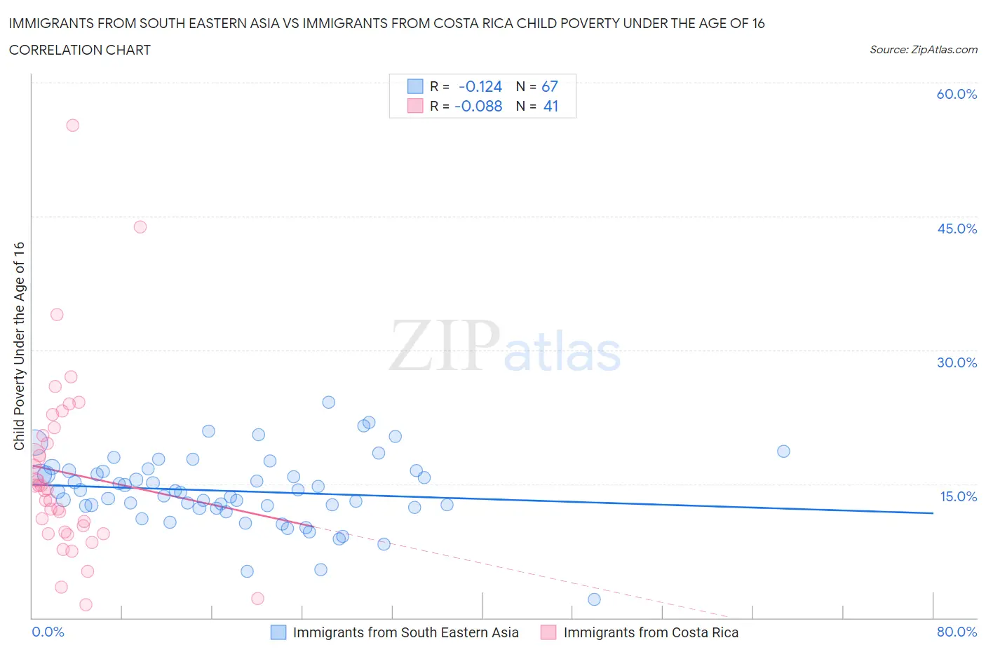 Immigrants from South Eastern Asia vs Immigrants from Costa Rica Child Poverty Under the Age of 16