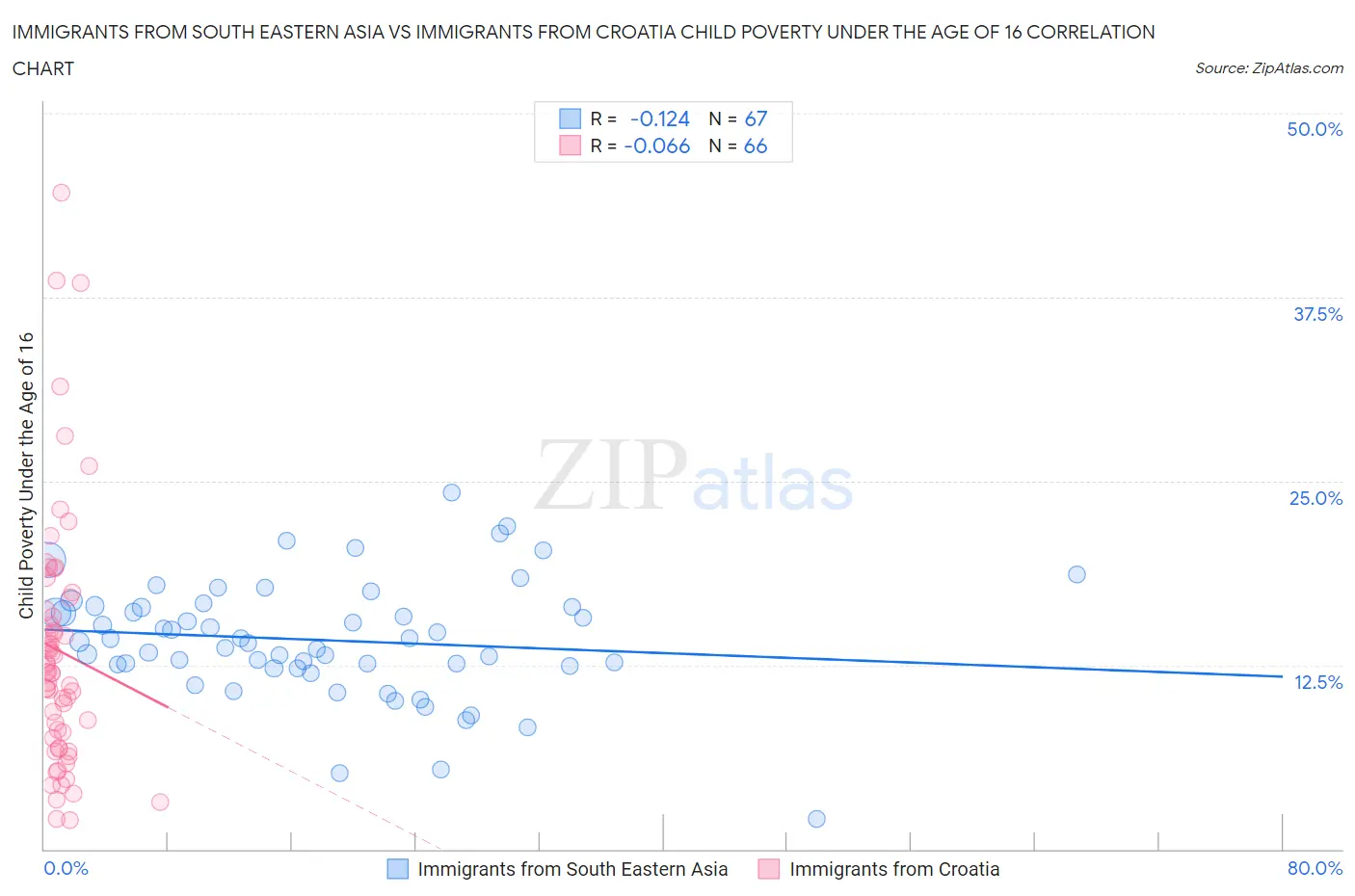 Immigrants from South Eastern Asia vs Immigrants from Croatia Child Poverty Under the Age of 16