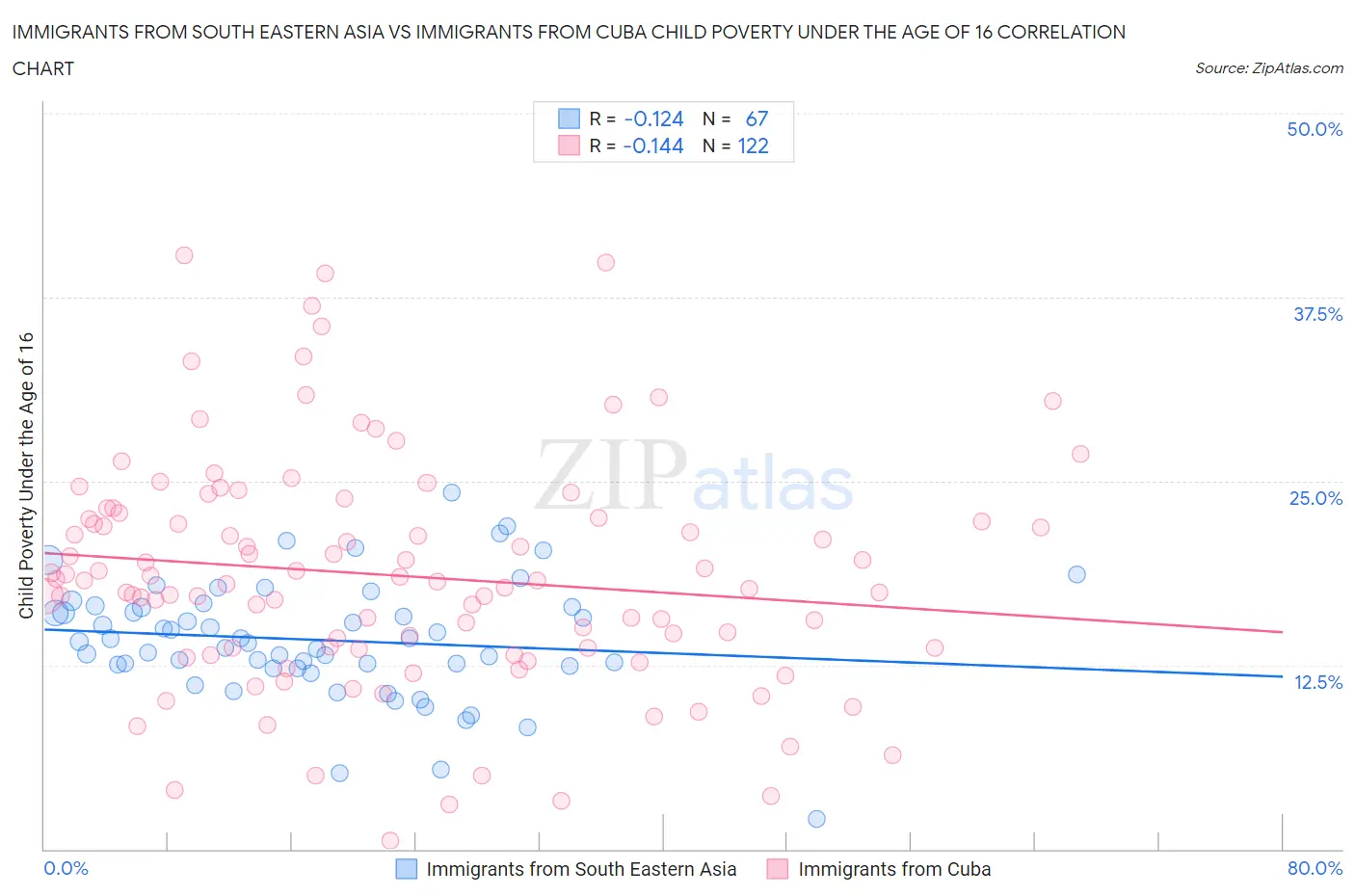 Immigrants from South Eastern Asia vs Immigrants from Cuba Child Poverty Under the Age of 16