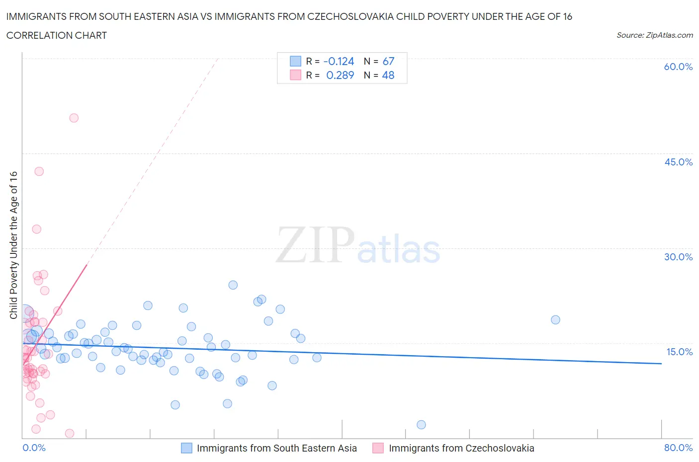 Immigrants from South Eastern Asia vs Immigrants from Czechoslovakia Child Poverty Under the Age of 16