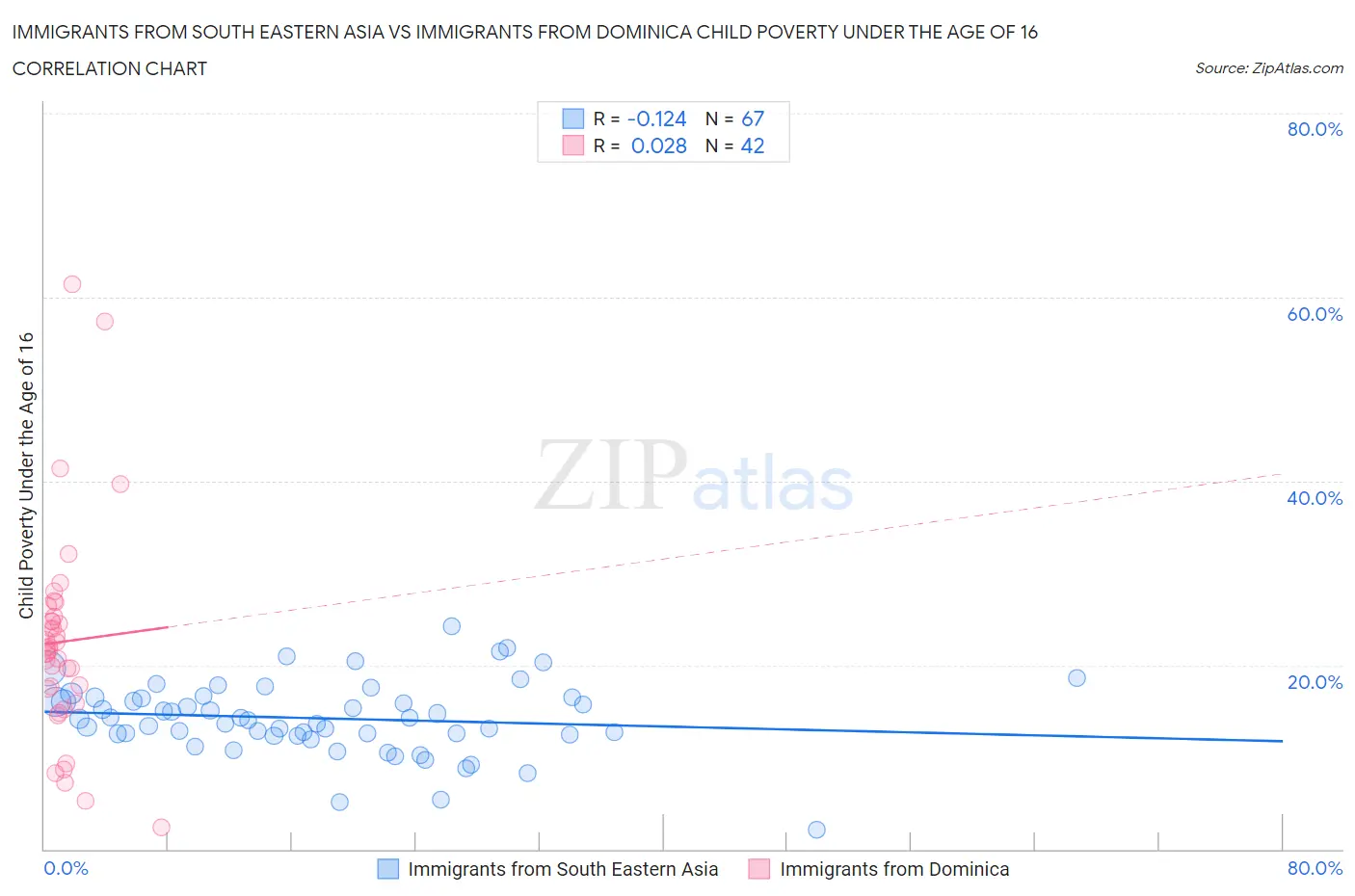 Immigrants from South Eastern Asia vs Immigrants from Dominica Child Poverty Under the Age of 16