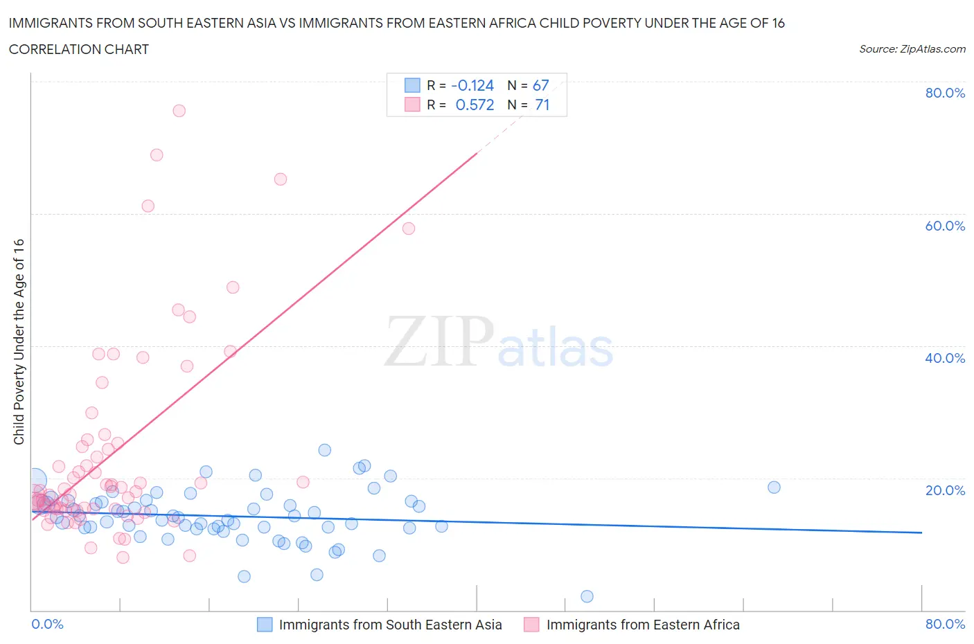 Immigrants from South Eastern Asia vs Immigrants from Eastern Africa Child Poverty Under the Age of 16