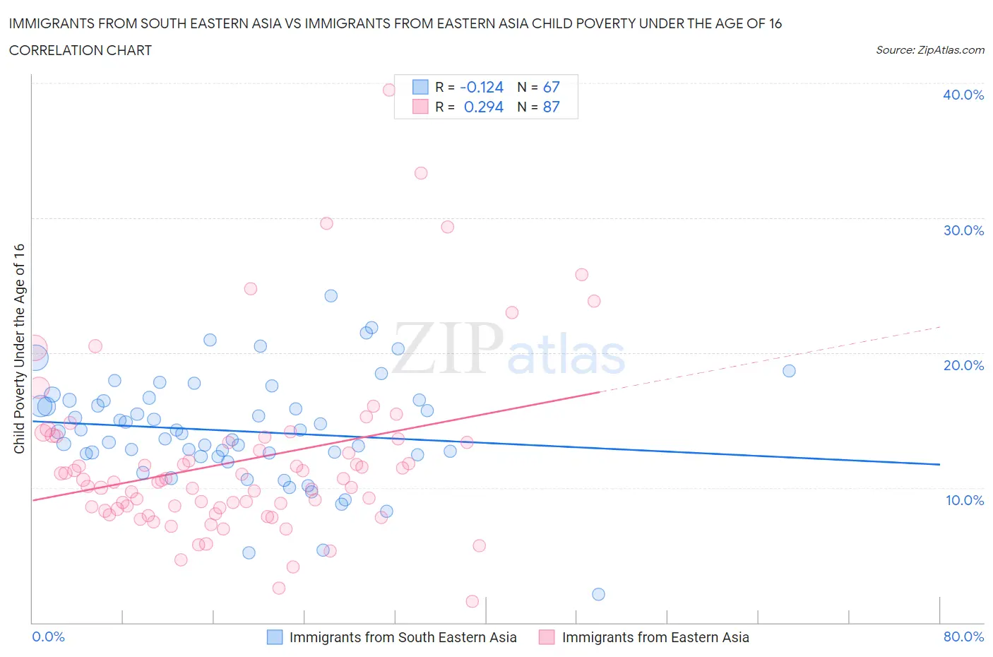 Immigrants from South Eastern Asia vs Immigrants from Eastern Asia Child Poverty Under the Age of 16