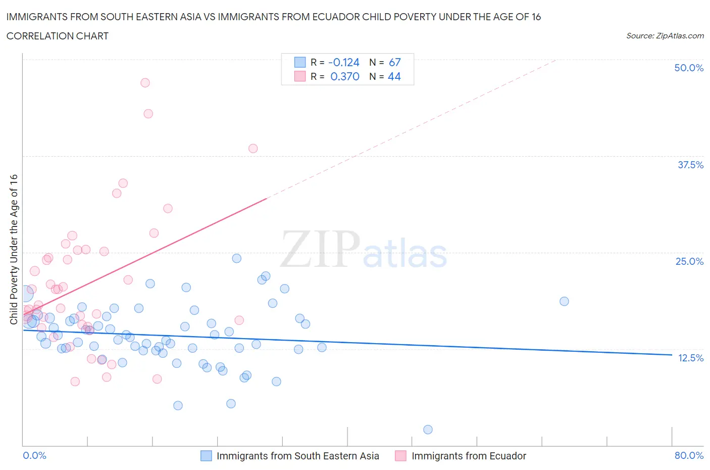 Immigrants from South Eastern Asia vs Immigrants from Ecuador Child Poverty Under the Age of 16