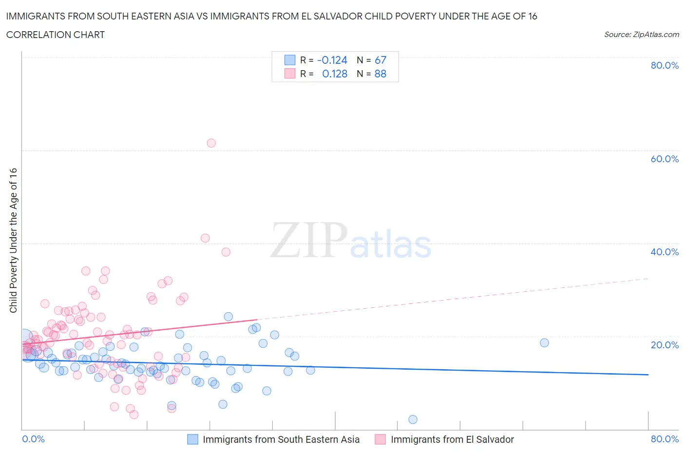 Immigrants from South Eastern Asia vs Immigrants from El Salvador Child Poverty Under the Age of 16