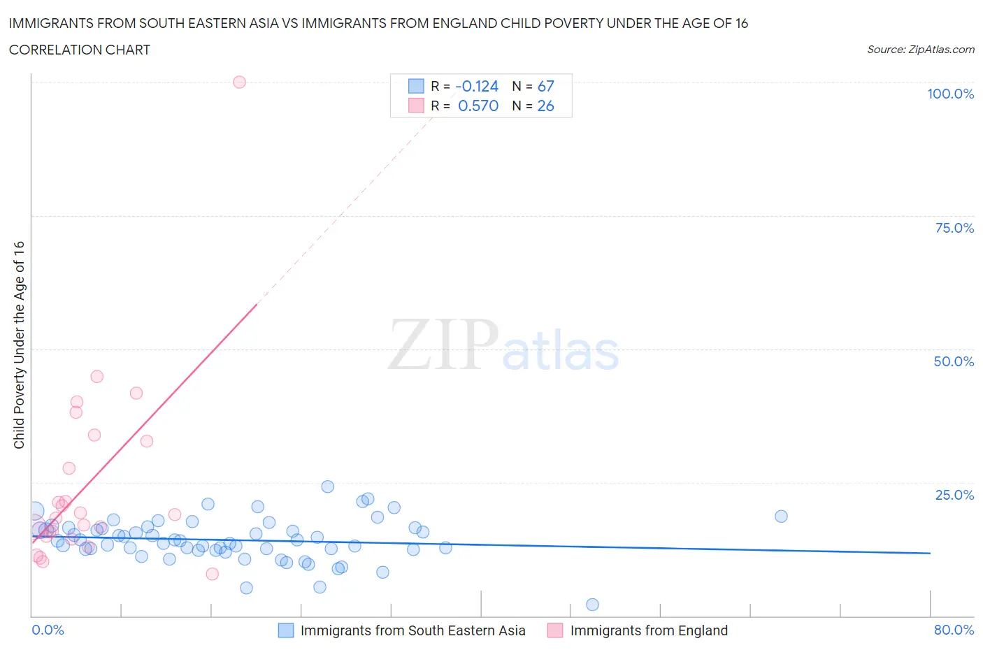 Immigrants from South Eastern Asia vs Immigrants from England Child Poverty Under the Age of 16