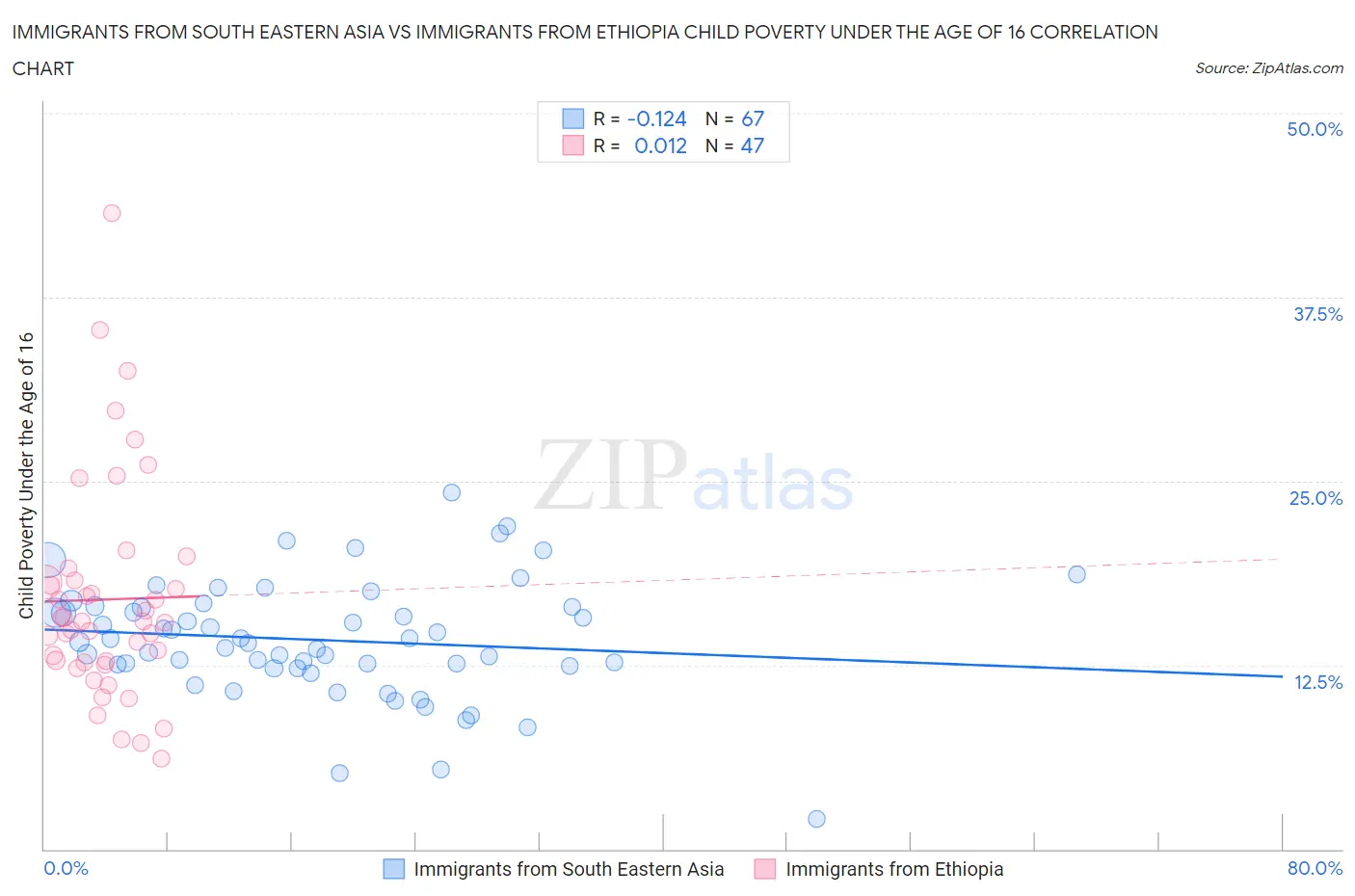 Immigrants from South Eastern Asia vs Immigrants from Ethiopia Child Poverty Under the Age of 16