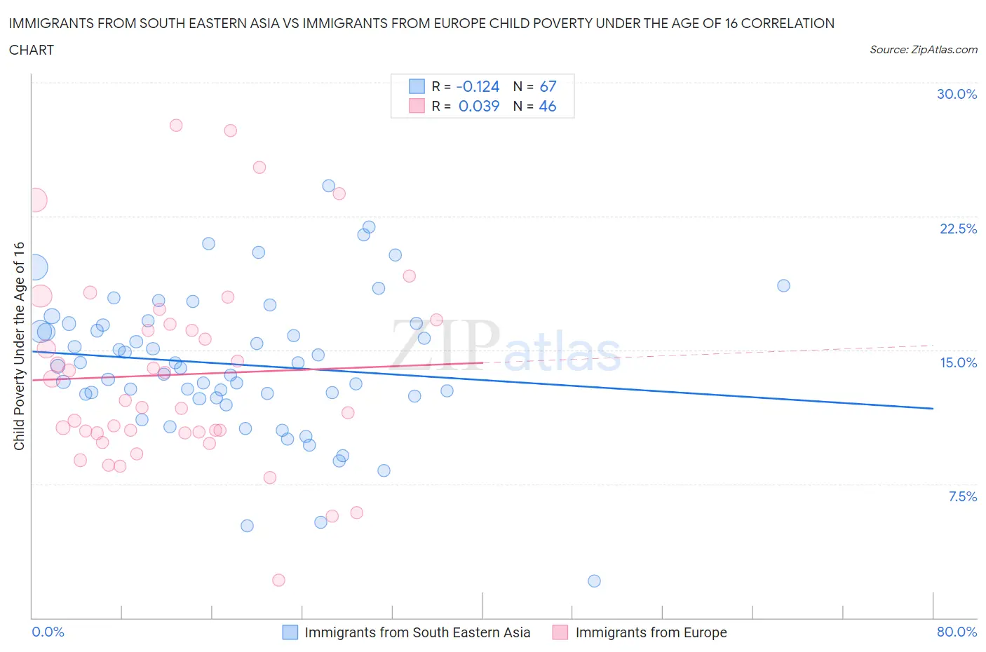 Immigrants from South Eastern Asia vs Immigrants from Europe Child Poverty Under the Age of 16