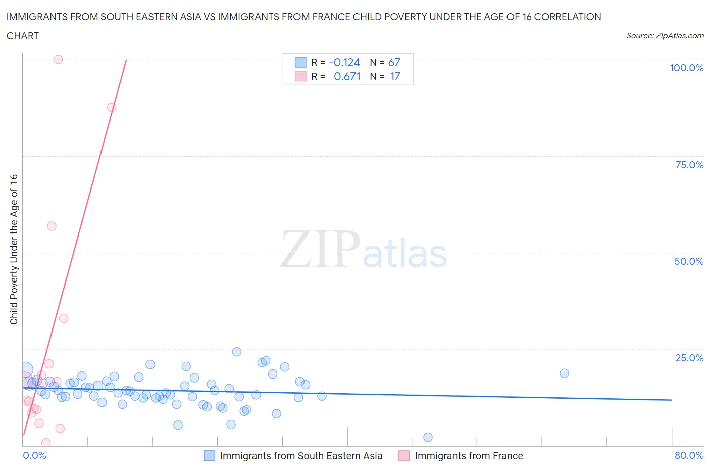 Immigrants from South Eastern Asia vs Immigrants from France Child Poverty Under the Age of 16