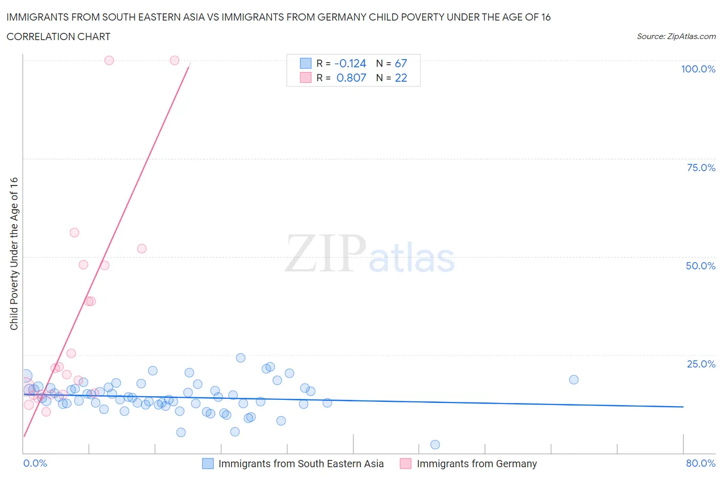 Immigrants from South Eastern Asia vs Immigrants from Germany Child Poverty Under the Age of 16