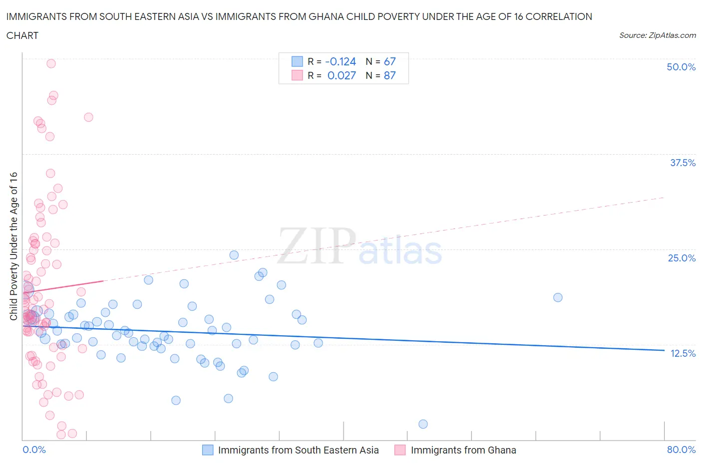 Immigrants from South Eastern Asia vs Immigrants from Ghana Child Poverty Under the Age of 16