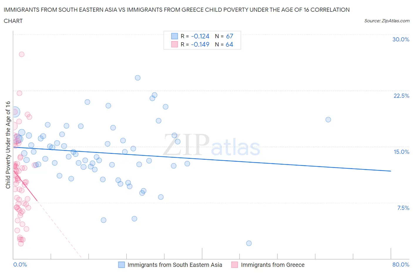 Immigrants from South Eastern Asia vs Immigrants from Greece Child Poverty Under the Age of 16