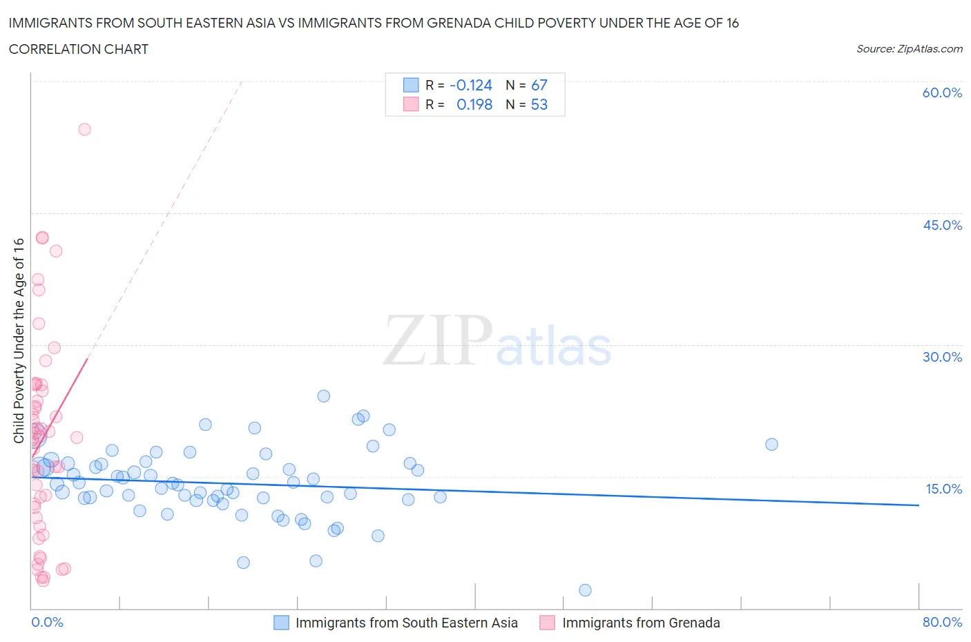 Immigrants from South Eastern Asia vs Immigrants from Grenada Child Poverty Under the Age of 16