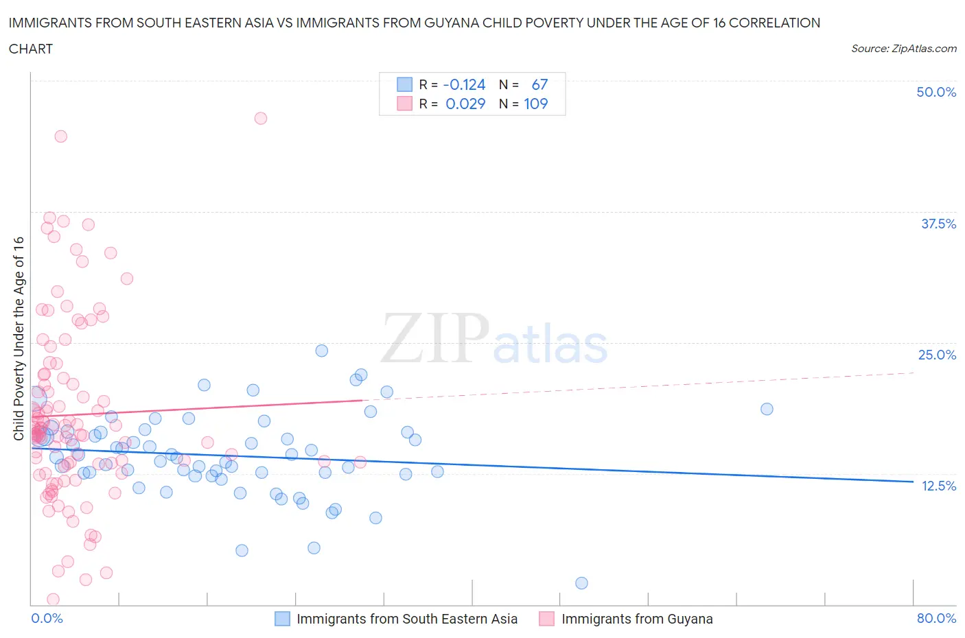 Immigrants from South Eastern Asia vs Immigrants from Guyana Child Poverty Under the Age of 16