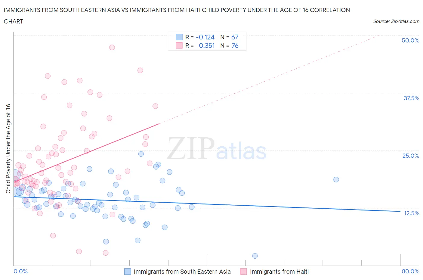 Immigrants from South Eastern Asia vs Immigrants from Haiti Child Poverty Under the Age of 16