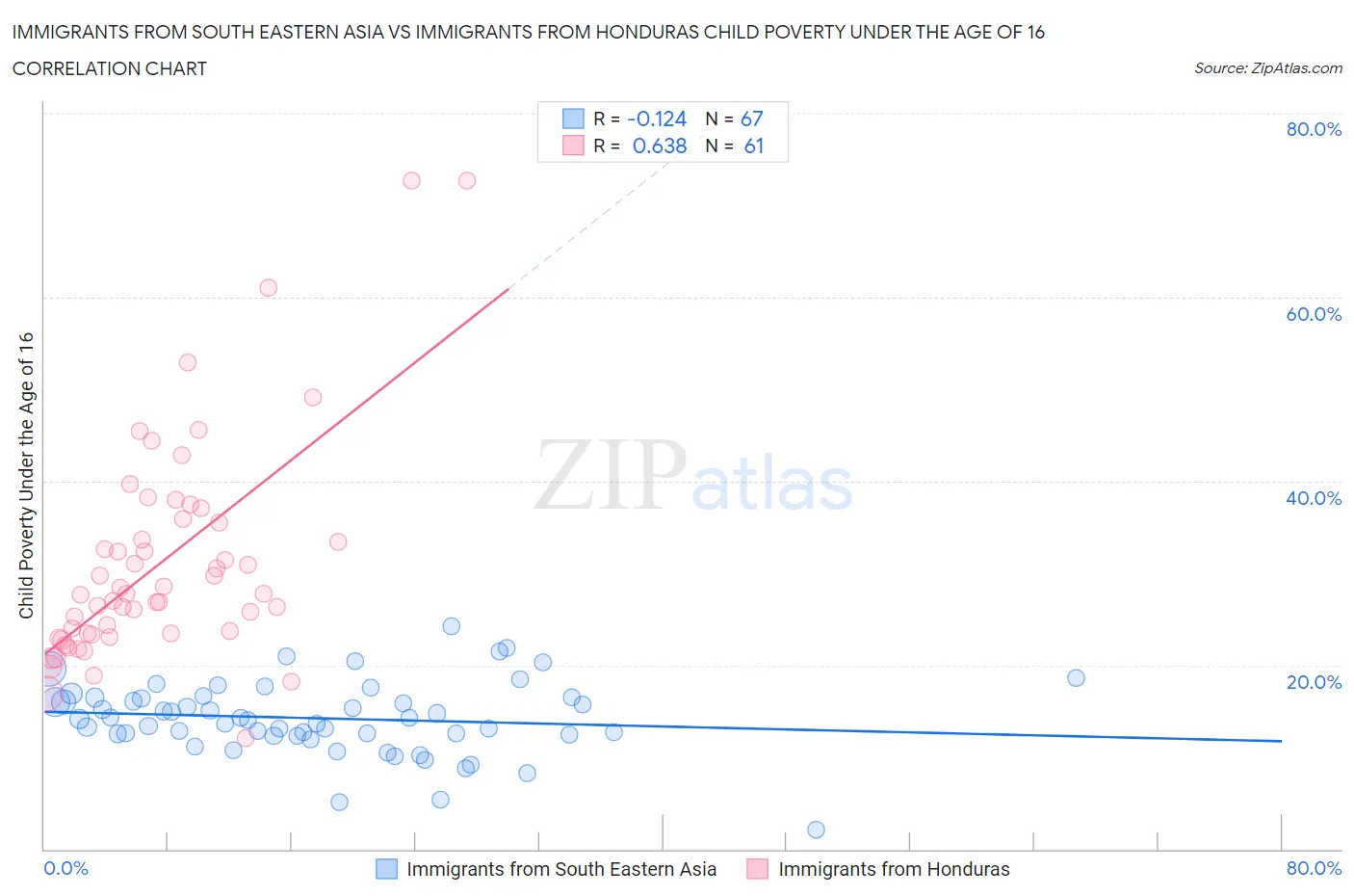 Immigrants from South Eastern Asia vs Immigrants from Honduras Child Poverty Under the Age of 16