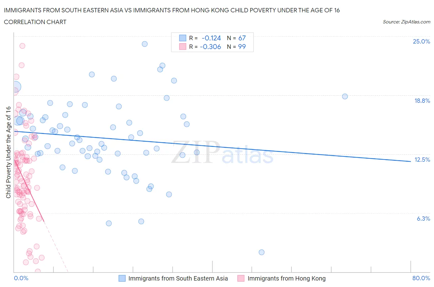 Immigrants from South Eastern Asia vs Immigrants from Hong Kong Child Poverty Under the Age of 16