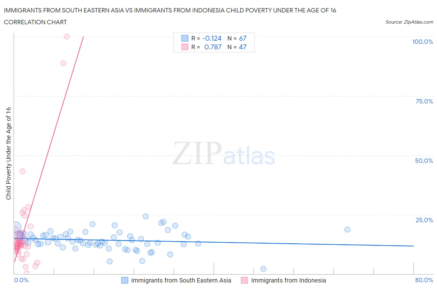 Immigrants from South Eastern Asia vs Immigrants from Indonesia Child Poverty Under the Age of 16